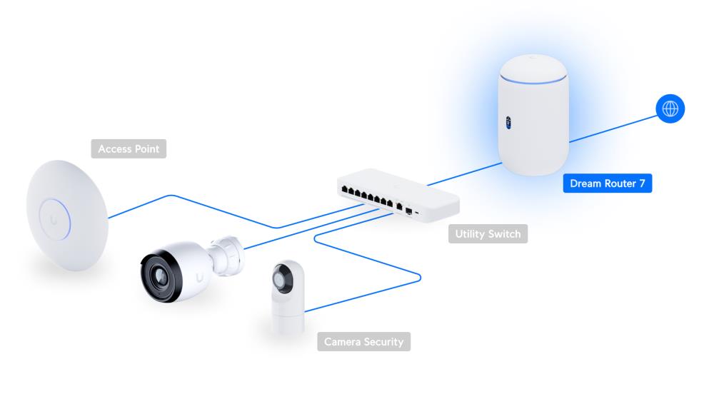 Wireless Router UBIQUITI Dream 7 Wi-Fi 7 (802.11be) Data speed 5700 Mbit/s Ethernet WAN Yes Ethernet LAN Yes 4xLAN ports UDR7