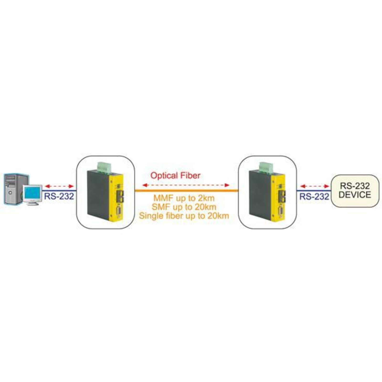 ROLINE Industry Media Converter Serial RS-232