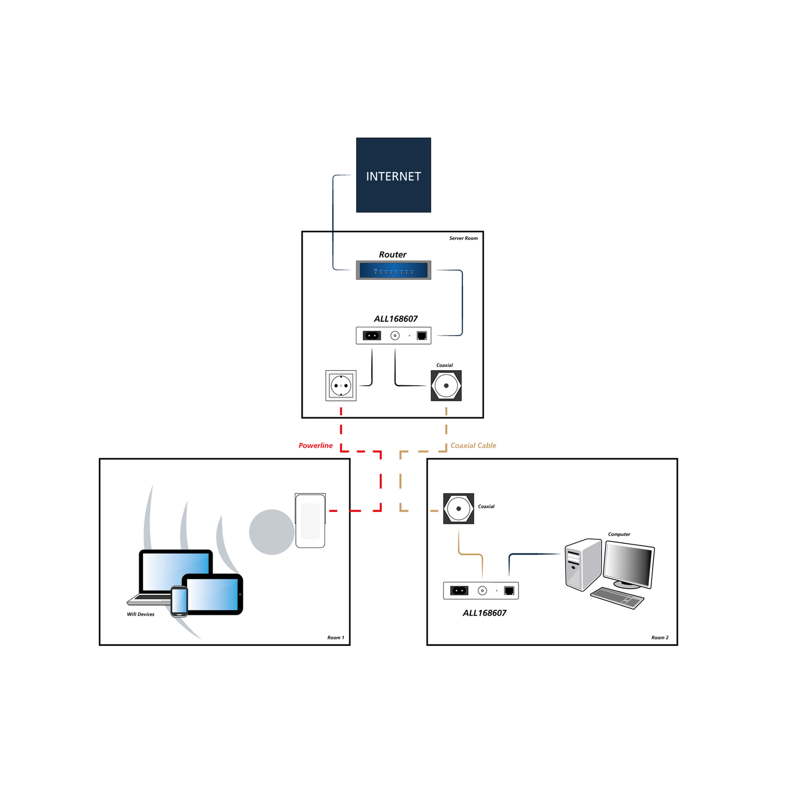 ALLNET CoaxNet ALL168607 Bridge GigE HomePlug AV HPAV HomePlug AV HPAV 2.0 IEEE 1901