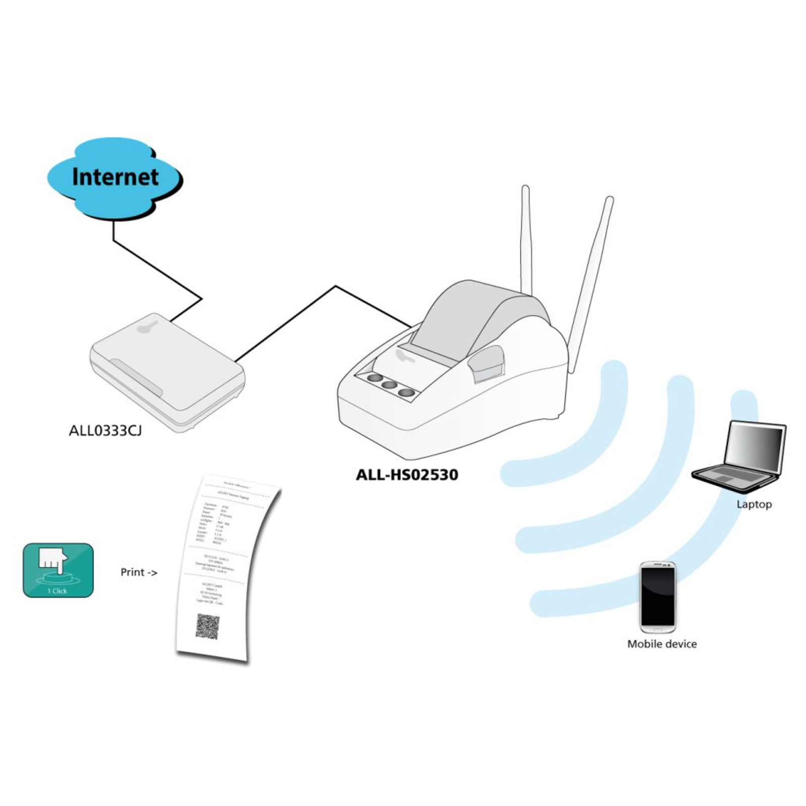 ALLNET ALL-HS02530 64-bit WEP 128-bit WEP WPA-AES WPA-PSK WPA-TKIP WPA2 WPA2-PSK 10.1