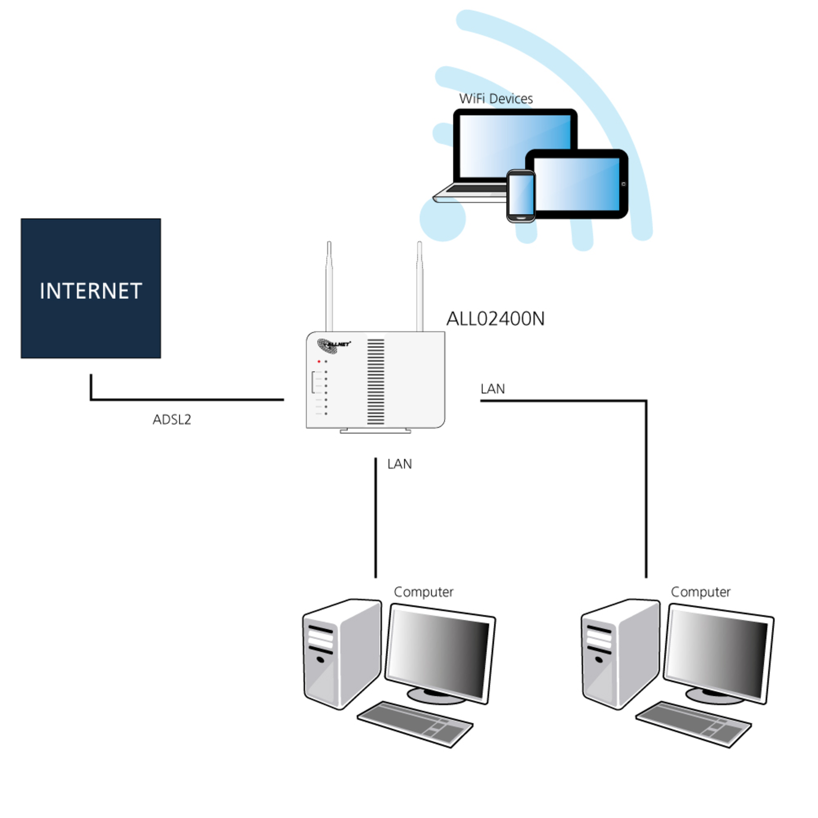 ALLNET ADSL2+ router Incl. Modem And WLAN ALL-WR02400N