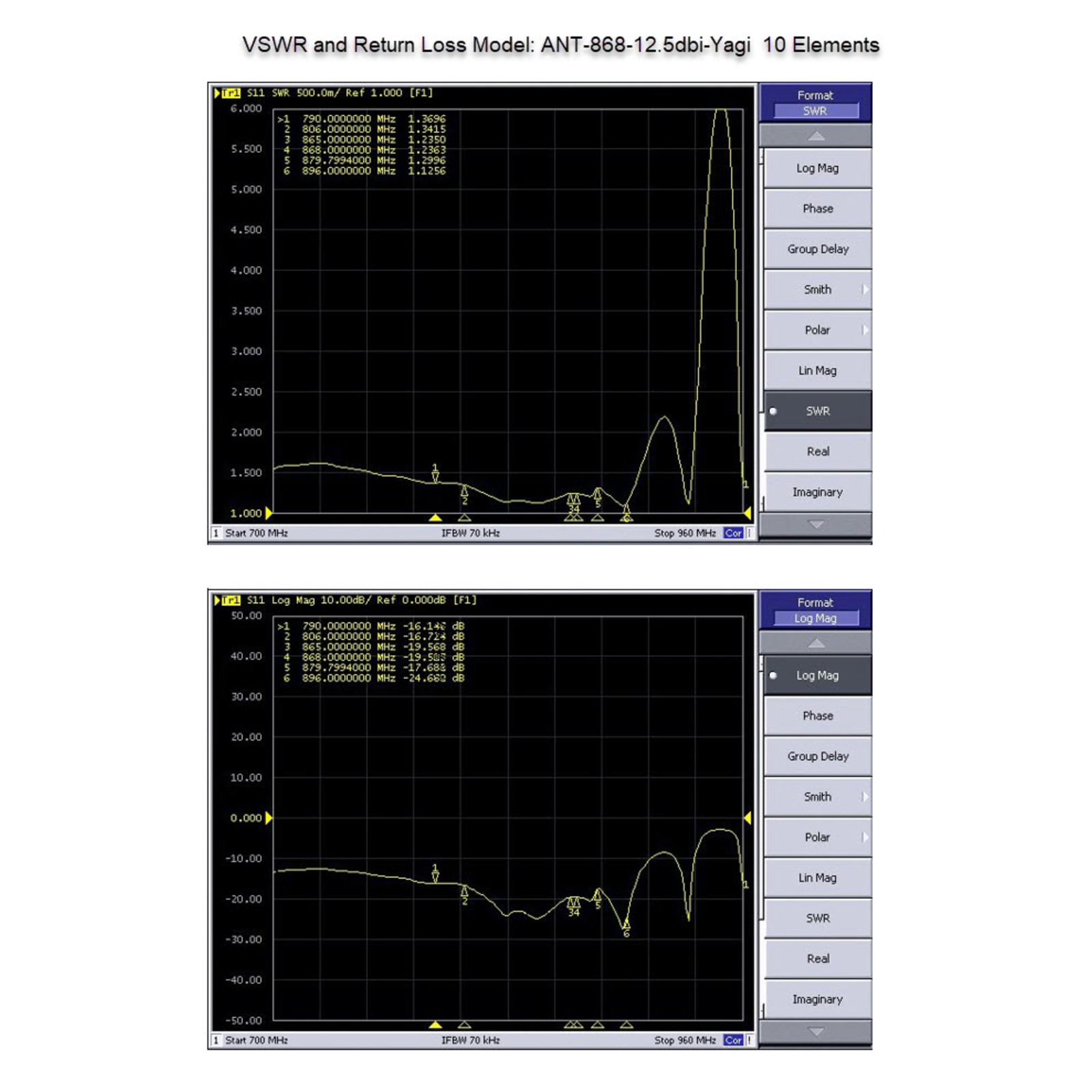 ALLNET Antenna 868MHz 12.5dbi N-Female Yagi ANT-868-12.5dbi-Yagi LoRA HELIUM Yagi