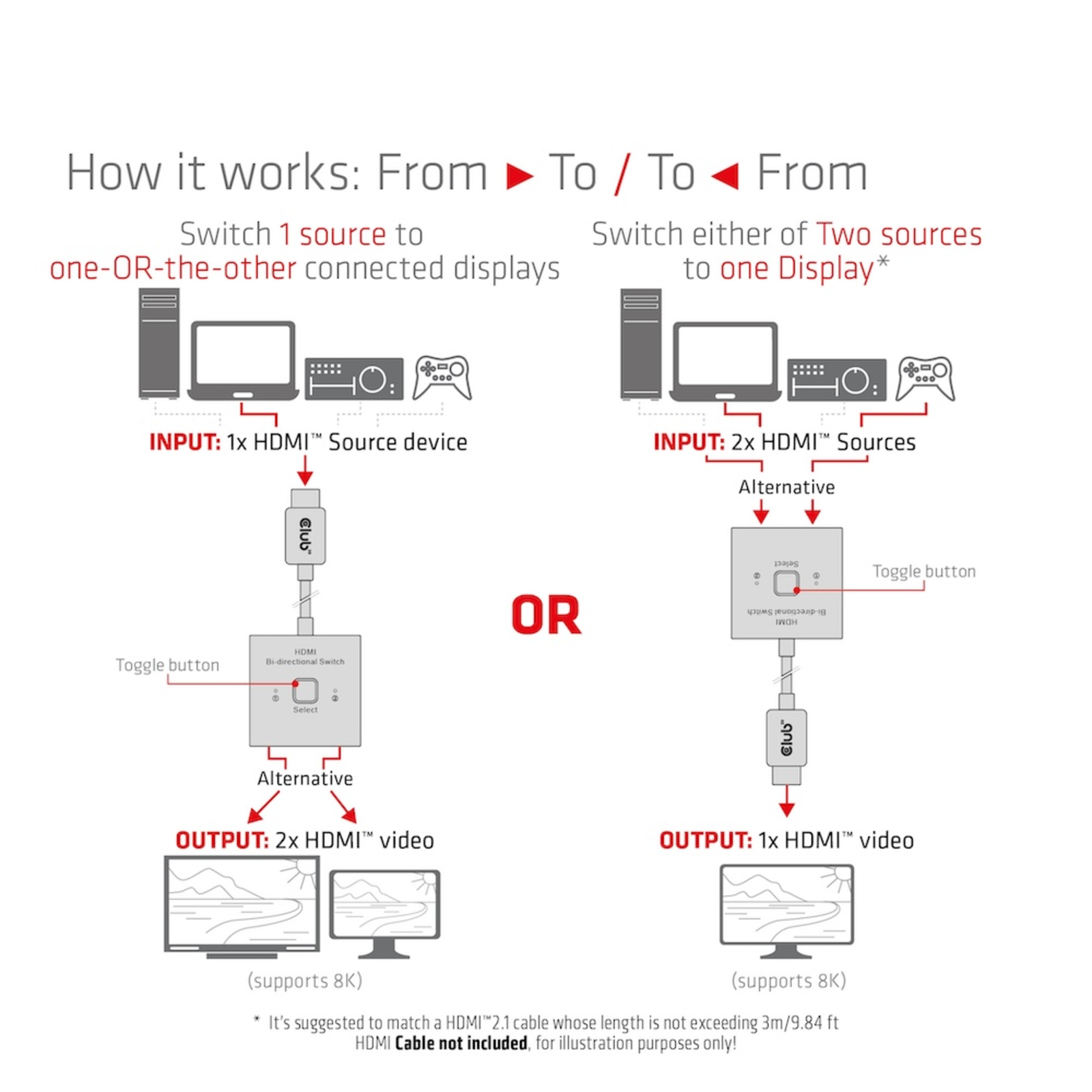 Club 3D HDMI 2-in-1 Bi-directional Switch for 8K60Hz Or 4K120Hz