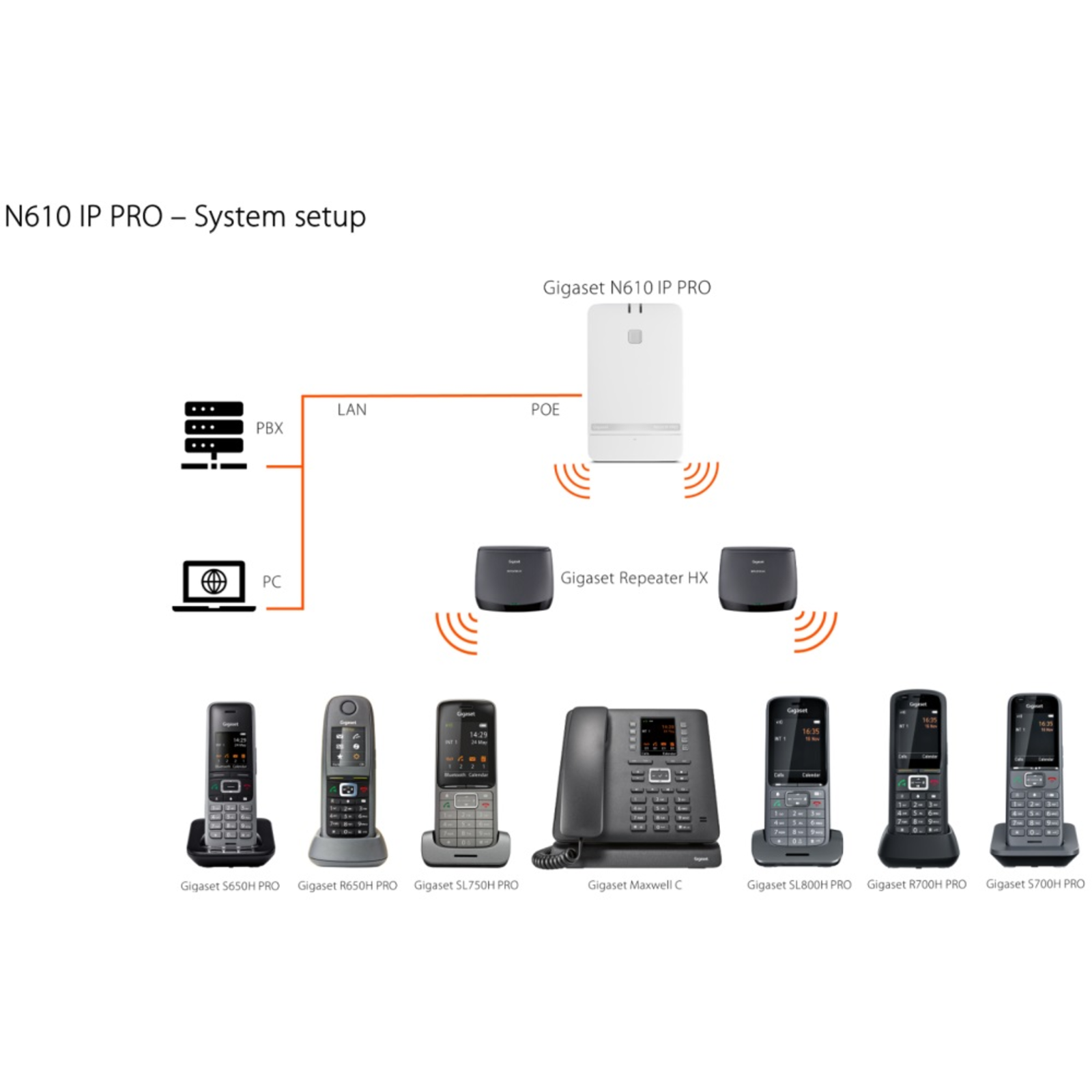 Gigaset Base Station N610 IP Pro Base Station Voice-Over-IP